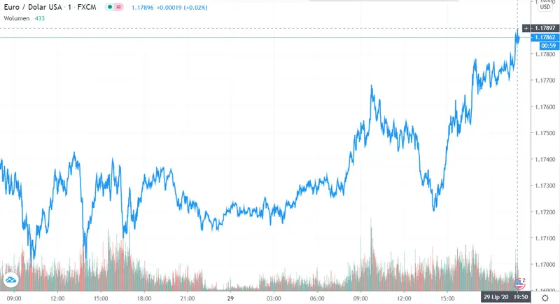 Gráfico cambio Euro Dólar Estadounidense en un espacio de tiempo de un día